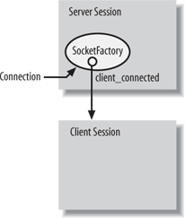 Section 7.1.  Programming in an Event-Driven Environment